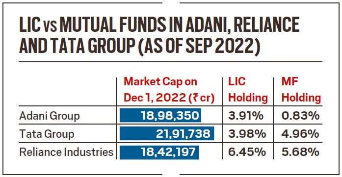 LIC Bets On Adani: Over 2 Years, Steadily Increases Holding In Its ...