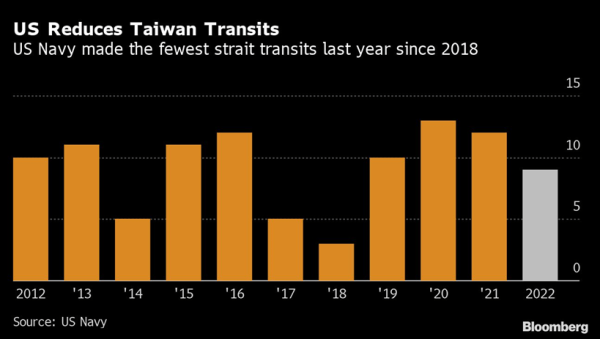 A bar chart of the US's transits through the Taiwan Strait in the past 10 years. (Via Bloomberg)