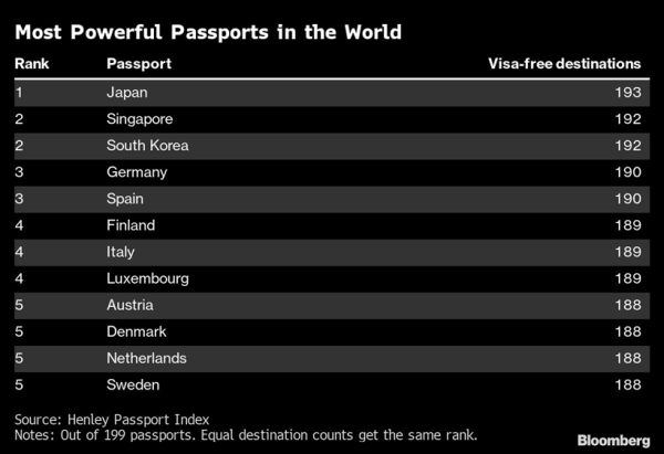 Which passport is the world's most powerful?