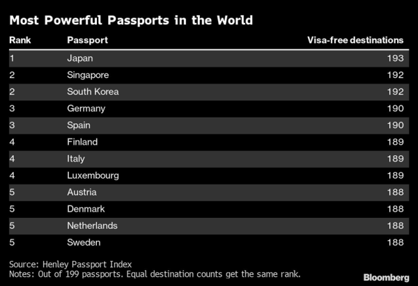 These are the best passports for travellers to hold in 2023