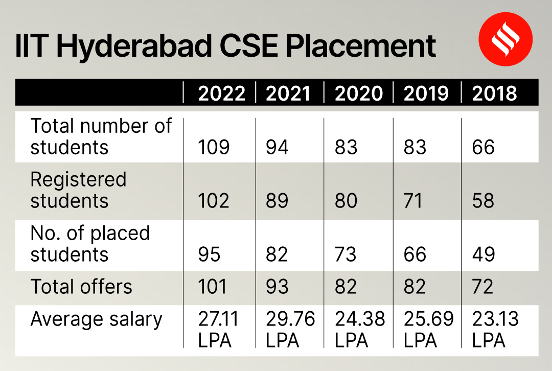 IIT Hyderabad (CSE) Placements Highest package, average CTC, top
