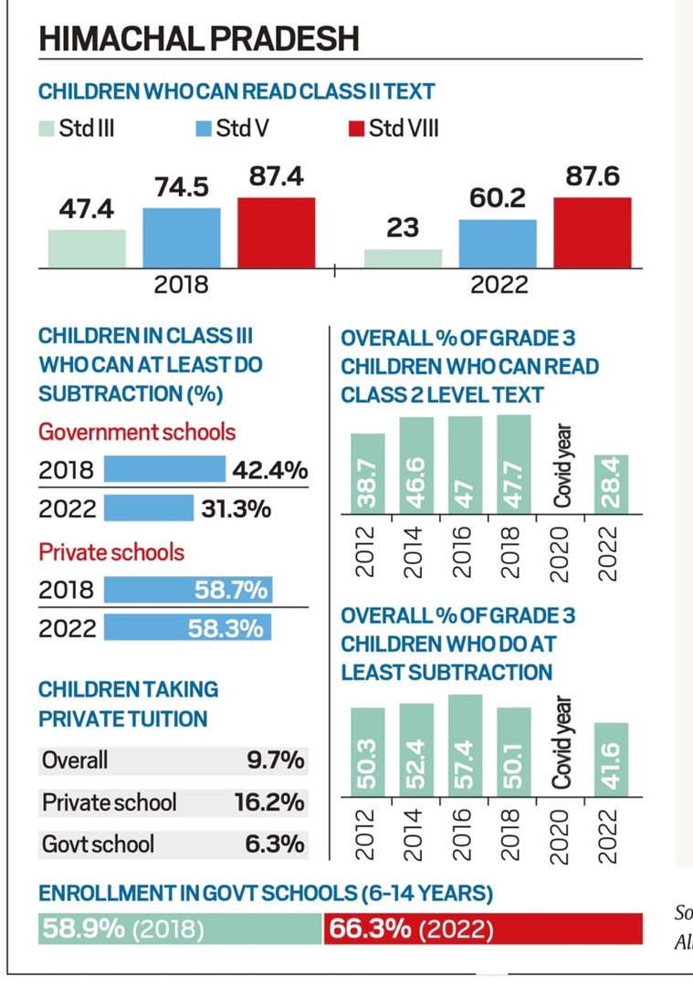 In HP, 31.3% class 3 govt pupils could do basic subtraction in 2022 ...