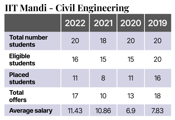 IIT Mandi Placement (CE): Highest Package, Average CTC, Top Recruiting ...