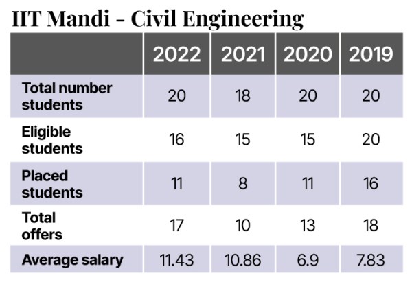 IIT Kanpur 2022-23: Admission, Courses, Fee, Cutoff, Placement, Ranking