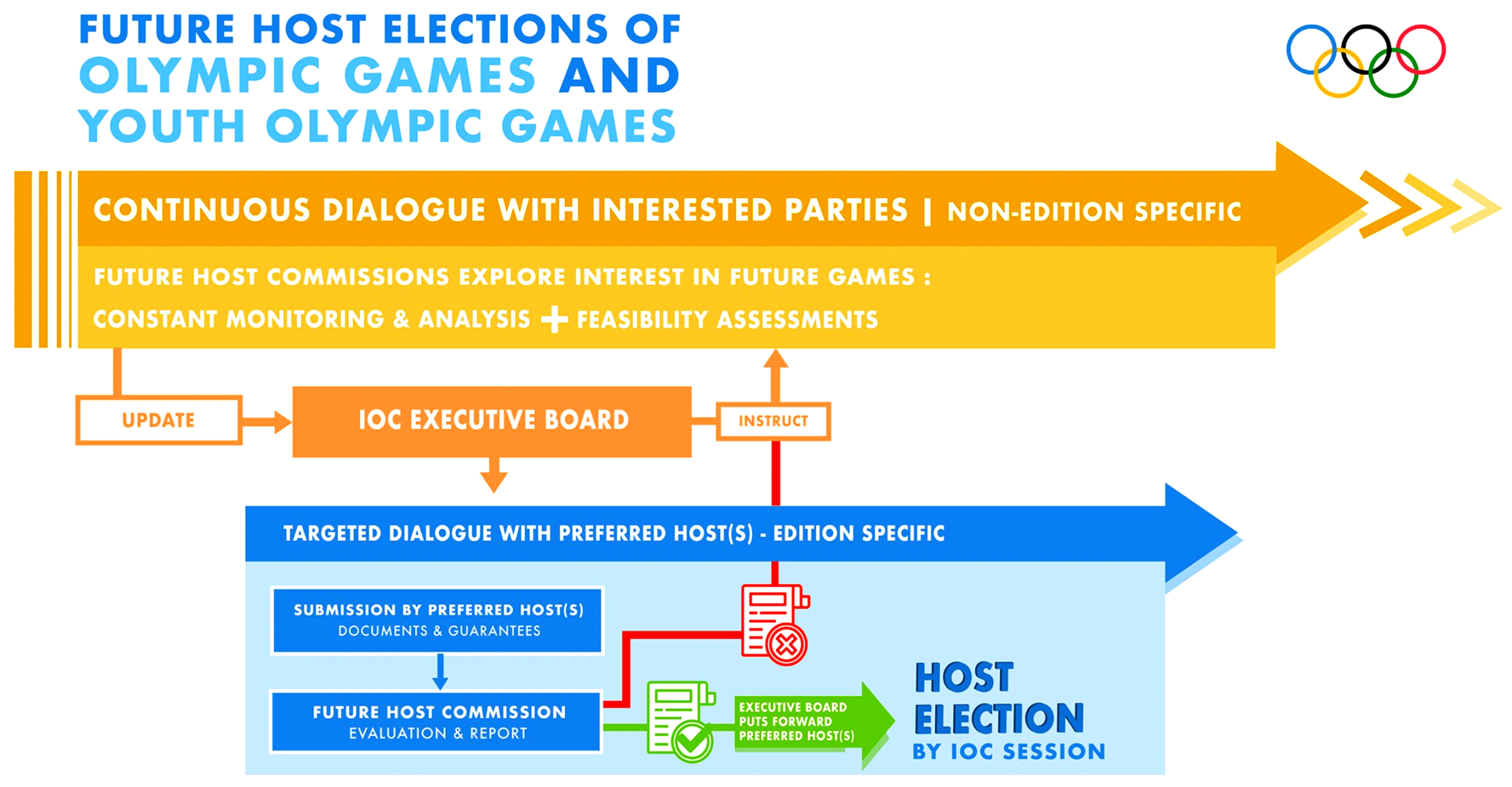 Bid for Ahmedabad to host 2036 Olympics Games How is an Olympics host