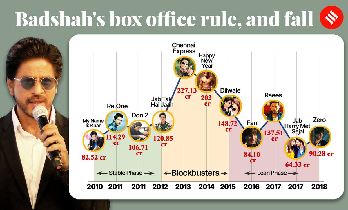shah rukh khan box office graph 