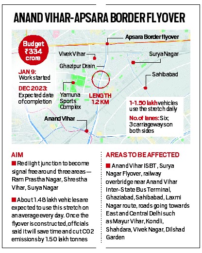 Anand Vihar 6-lane flyover work begins, traffic to be hit | Delhi News ...