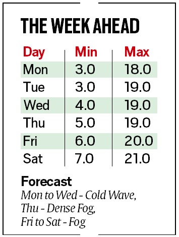 Days set to get warmer in Delhi, max temperature to peak at 33 degrees this  week