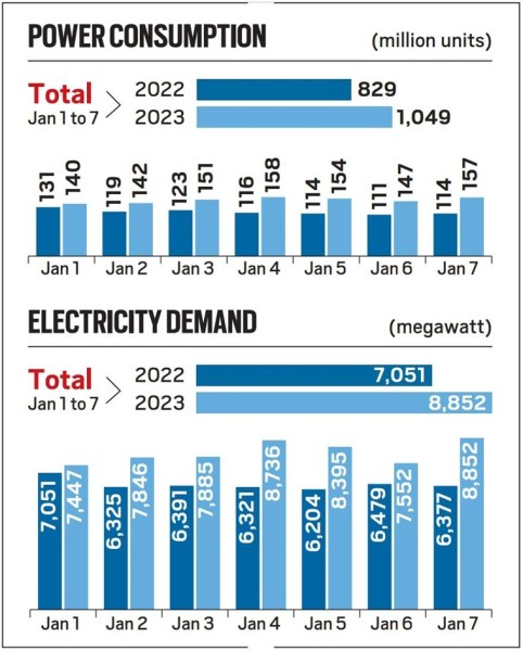 27% rise in power consumption in January first week, Punjab facing  technical snags; but PSPCL says no power cuts | Cities News,The Indian  Express