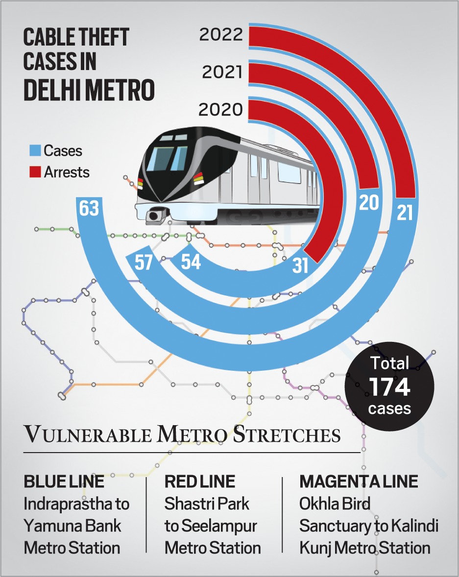 Headache For Cops, Delhi Metro: Cable Theft From The Tracks | Delhi ...