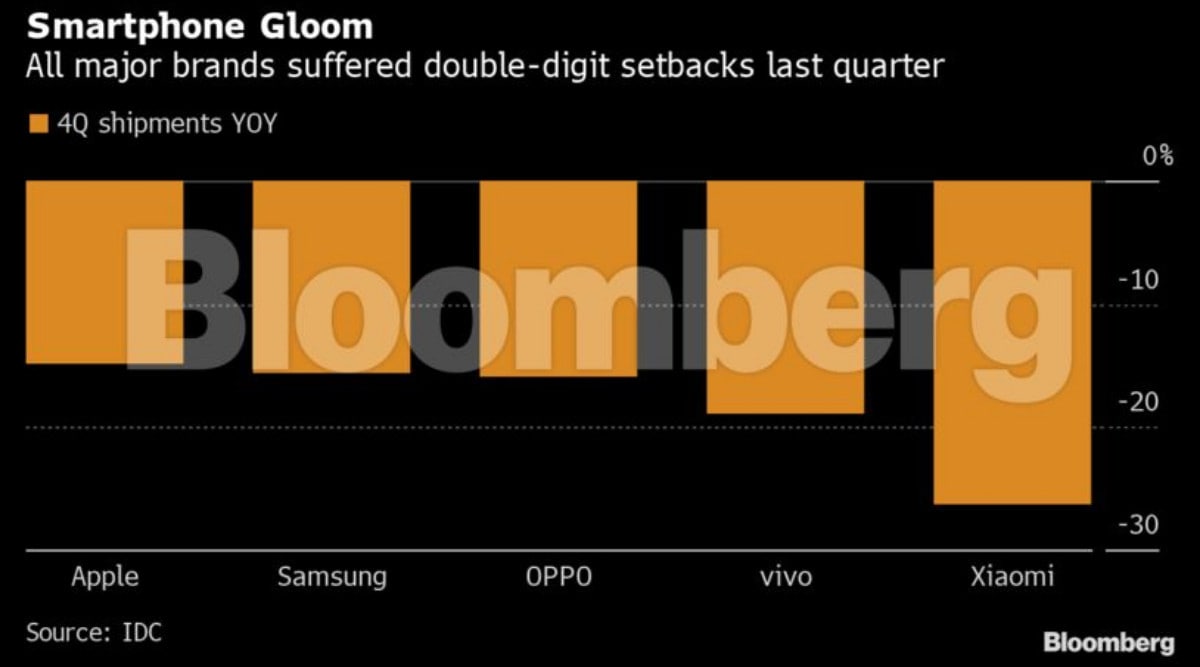 Global phone shipments plunge most ever as consumers spend less