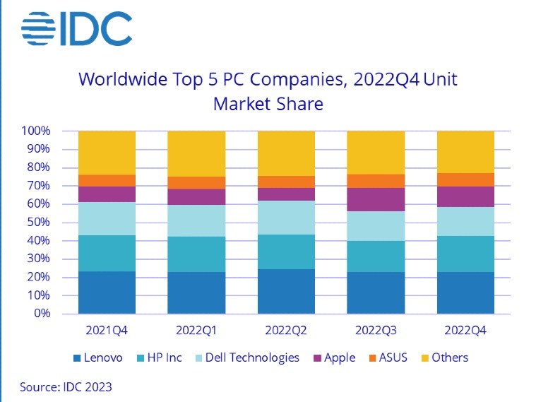 PC market continues to decline, only Apple saw growth in Q4, 2022 IDC