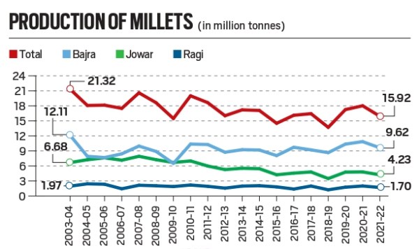 Chart shows millet production (including Jowar, Bajra and Ragi. Between 2003-04 and 2021-22, India’s millet output has actually fallen from 21.32 million tonnes (mt) to 15.92 mt. Almost 98% of it is just three cereals — bajra (down from 12.11 mt to 9.62 mt), jowar (6.68 mt to 4.23 mt) and ragi (1.97 mt to 1.70 mt) — with small millets accounting for the rest (0.56 mt to 0.37 mt).