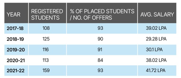 Industrial and Management Engineering: Placement 2023 - Highest Package,  Average Package & Top Recruiters