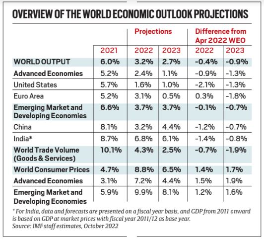 Has the world dodged recession? Reasons for hope, caution