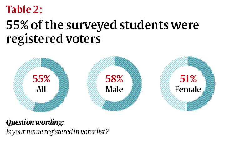 Politics And Elections: Survey Of 761 DU Students Reveals What The ...