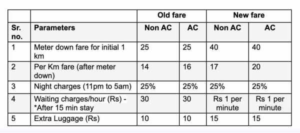 taxi fare from new delhi airport to rishikesh