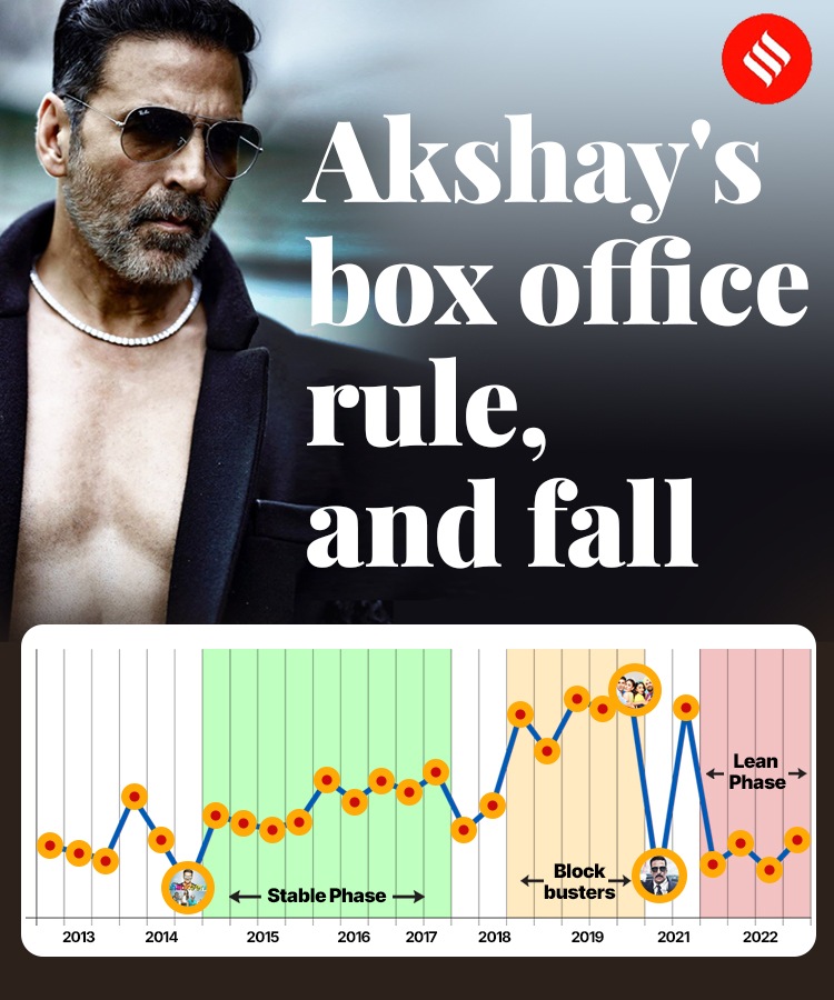 AKSHAY KUMAR CAREER GRAPH