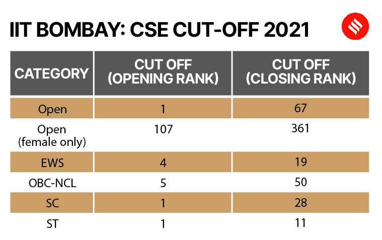 JEE Advanced 2023: Last 5 Years’ Category Wise Cut-offs For CSE ...