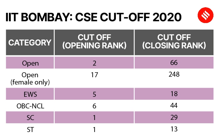 JEE Advanced 2023: Last 5 Years’ Category Wise Cut-offs For CSE ...