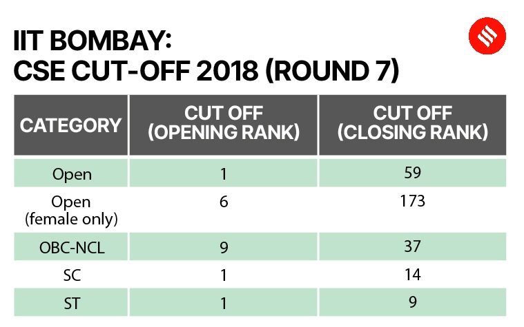 JEE Advanced 2023: Last 5 Years’ Category Wise Cut-offs For CSE ...