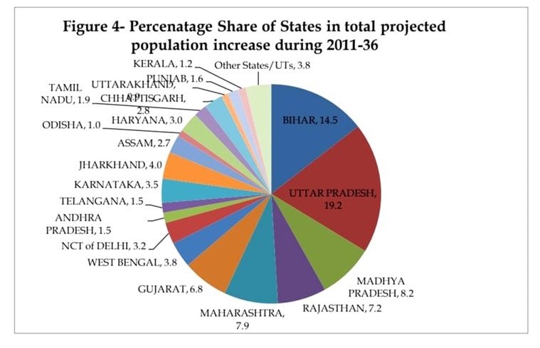 What are BIMARU states, explained