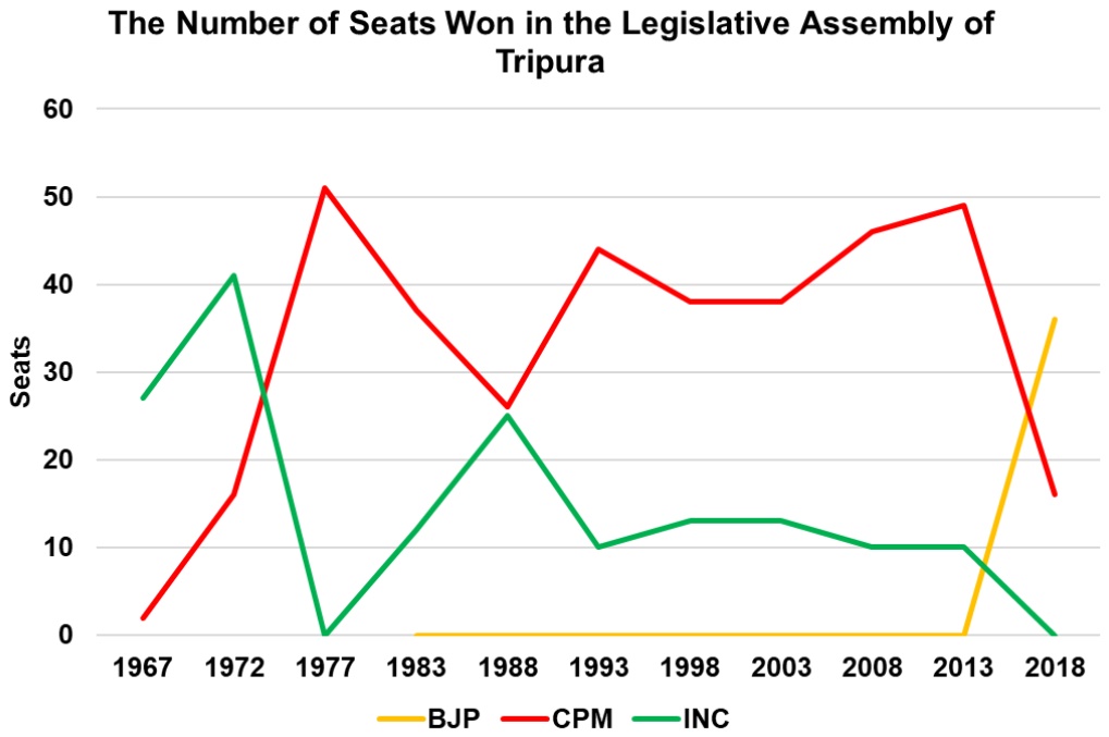 Tripura In Numeri: Come Si Accumula Il Concorso BJP Vs Altri Nel Primo ...