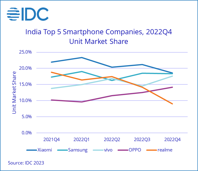 IDC India Smartphone Market Declined by 10_ in 2022 to 144 Million Units, Says IDC - 2023 Feb -F-1