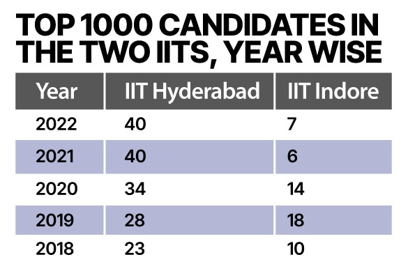 IIT Hyderabad, IIT Indore popular among JEE rank holders