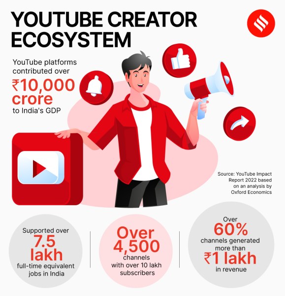 YouTube Creator Ecosystem