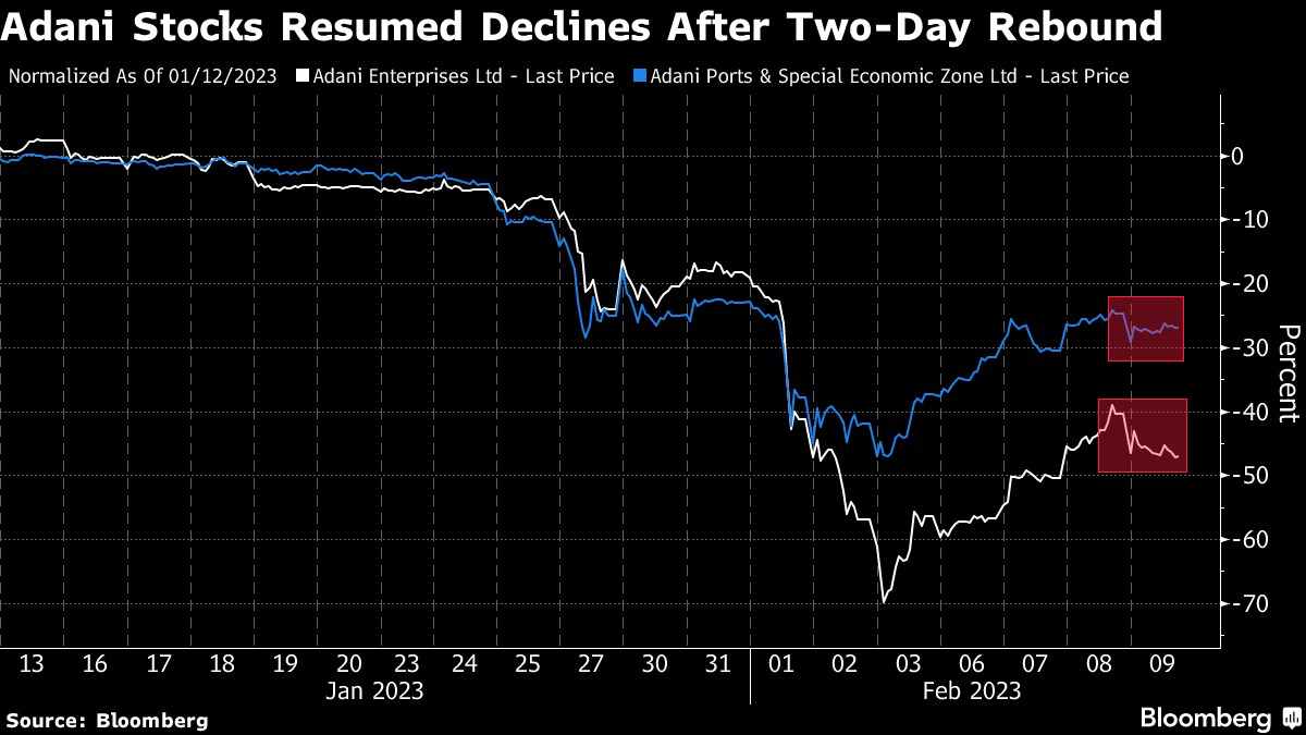 Adani Stock Rout Resumes As MSCI Says It’s Reviewing Free Float ...