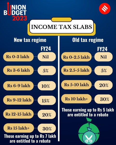 Union Budget 2023 income tax slabs: New tax regime is default, rebate ...