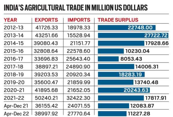 Table showing India's agricultural trade in million US dollars.