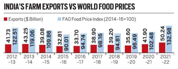 Chart showing India's agricultural exports versus world food prices