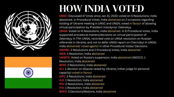 India's voting record on Ukraine and Russia since the war began.