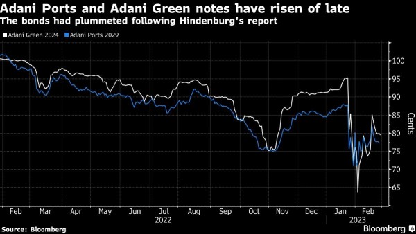 Adani’s world tour seeks to win back debt investors’ faith | Business ...