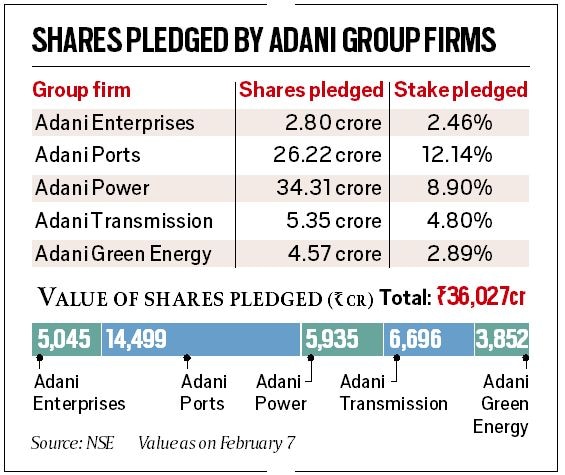 adani group, Adani Group companies, Adani Group shares, Adani sell-off resumes, MSCI, Business news, Indian express, Current Affairs