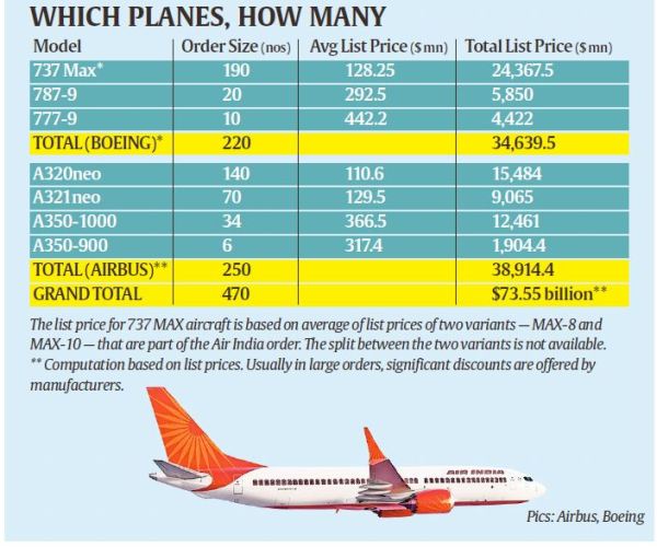 Unpacking Air India’s mega Airbus, Boeing order The details and its