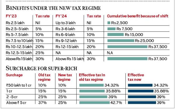 Budget 2023 Explained: In FM Nirmala Sitharaman’s Budget, focus on ...