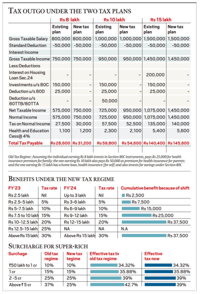 Will moving to the new tax regime help you? Here's the math