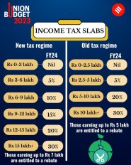 What Are The New Income Slabs Under The New Tax Regime