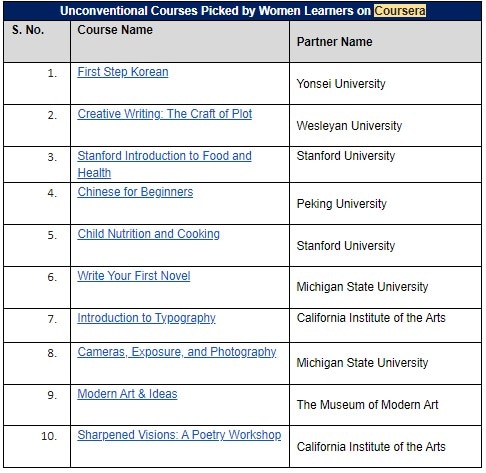 Unconventional courses for women