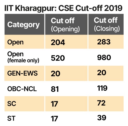 IIT Kharagpur CSE placement