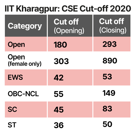 JEE Advanced 2023: Last 5 Years’ Category Wise Cut-offs For Admissions ...