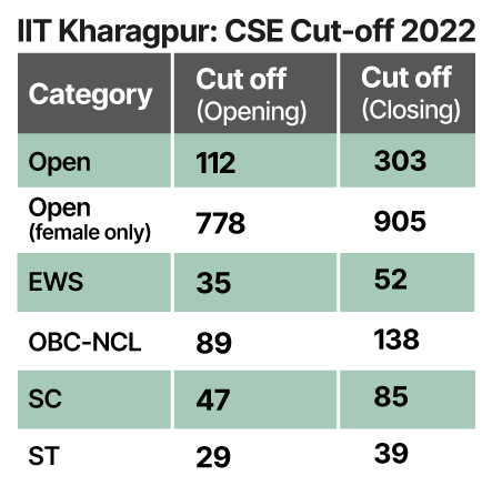 IIT Kharagpur CSE placement