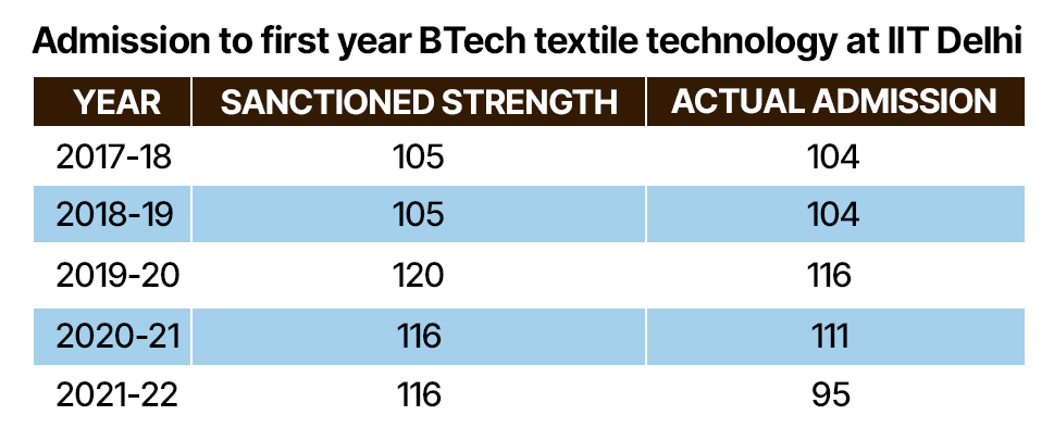 JEE Advanced: BTech Textile At IIT Delhi See A Rise In Vacant Seats In ...