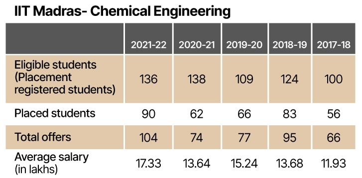 Iit Delhi Electrical Engineering Average Package IIT Madras Placements (Chemical Engineering): Highest package, average