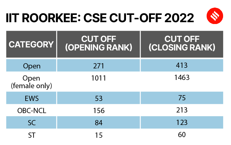 JEE Advanced 2023: Last 5 Years’ Category-wise Cut-offs For Admissions ...