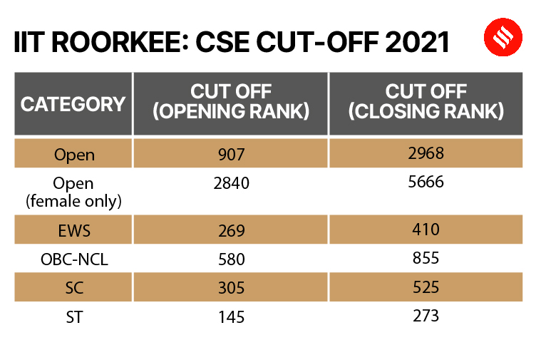 JEE Advanced 2023: Last 5 Years’ Category-wise Cut-offs For Admissions ...