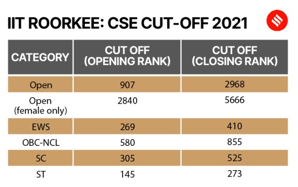 JEE Advanced 2023: Last 5 years' category-wise cut-offs for admissions to CSE  at IIT Roorkee